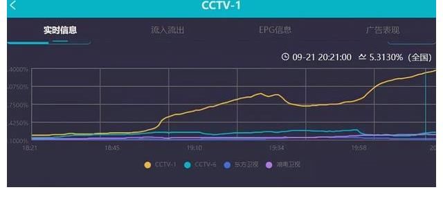 央視|中秋晚會(huì)各臺(tái)收視率曝光，央視再創(chuàng)巔峰，芒果臺(tái)失去流量跌落神壇