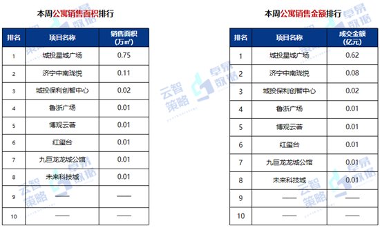 成交|10892元/㎡！济宁最新商品住宅成交均价出炉