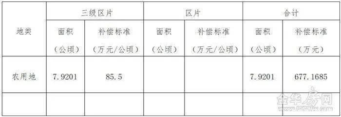 土地|补偿来了涉及市区7个村、462亩，快看你家被征收的土地能赔多少