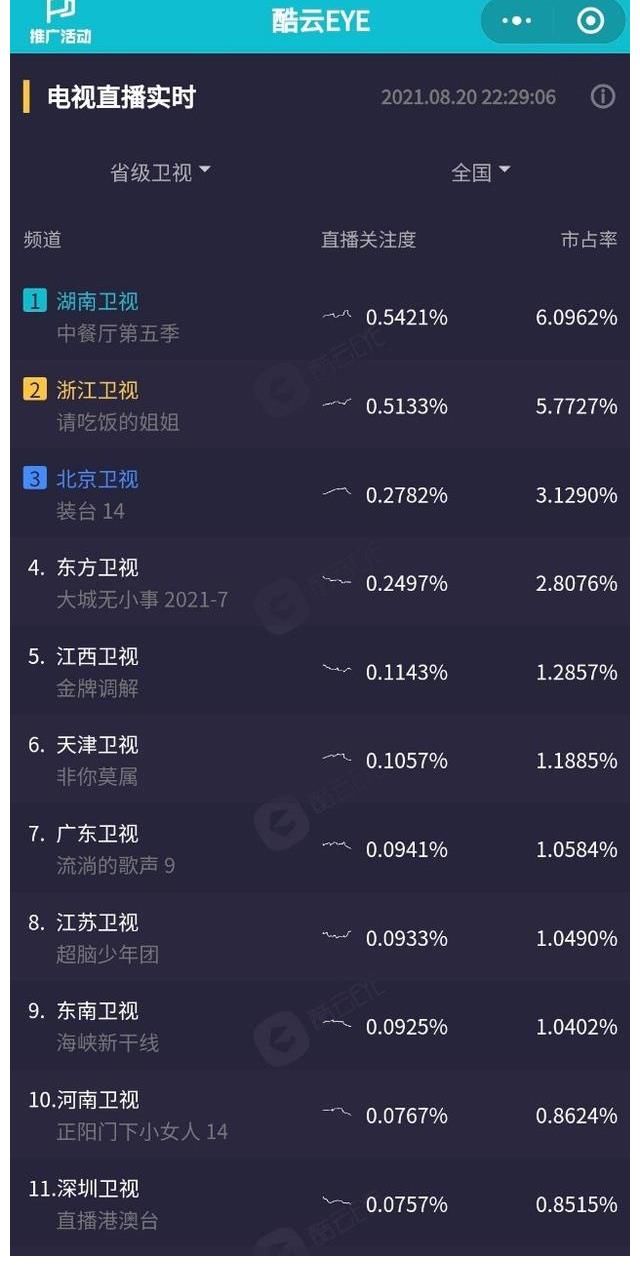 姚安娜|《中餐厅5》收视五网第一 合伙人精湛厨艺引热议