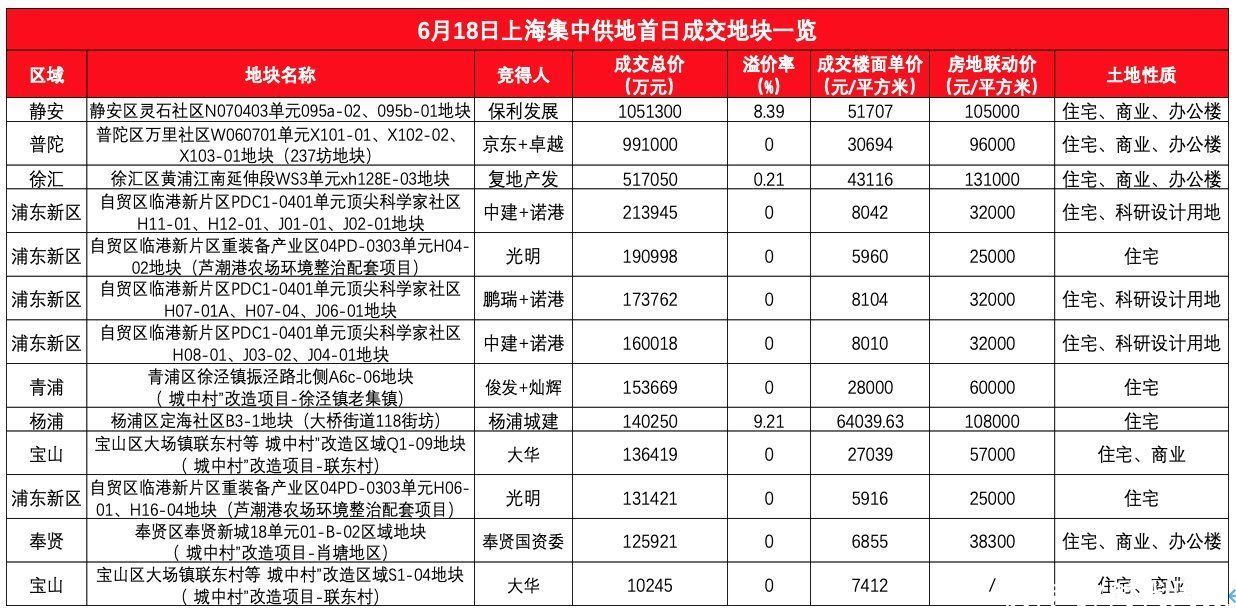 杨浦区|京东夺下百亿地块成黑马，上海集中供地首日超半数TOP10房企缺席