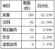 崔女士|天津市消费者协会上半年受理投诉604件,家用电子电器质量问题多