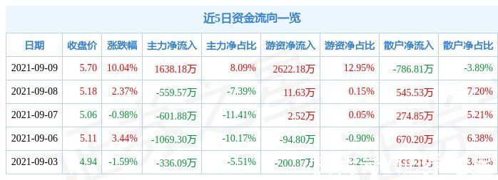 主力资金净流入|9月9日鼎龙文化涨停分析：影视，手游，动漫概念热股