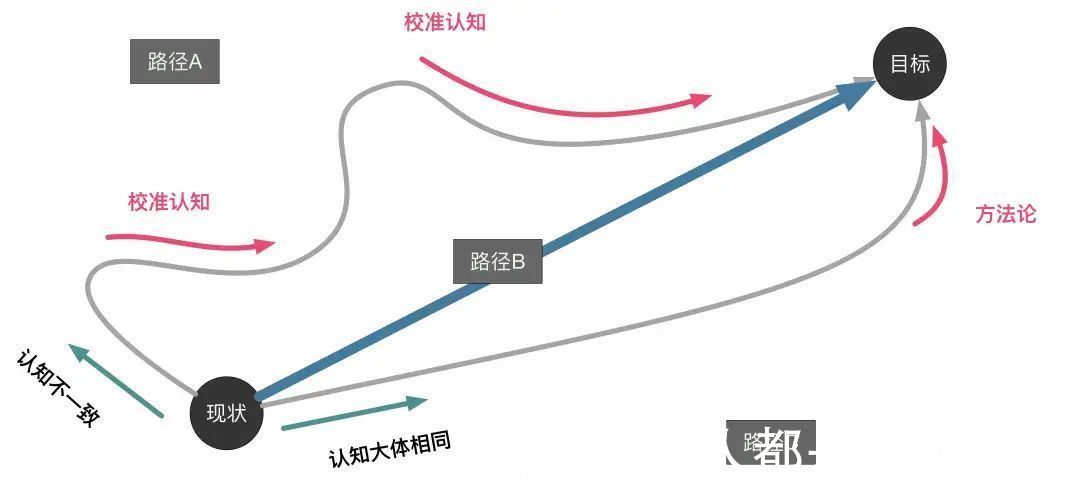 最优解|什么是高效的产品决策路径？