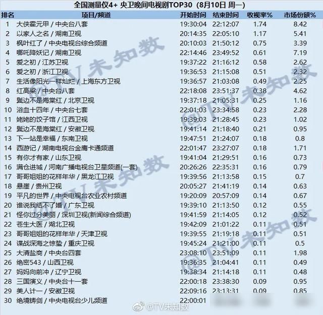 以家人之名首播收视率卫视第一，谭松韵击败关晓彤，拯救湖南卫视