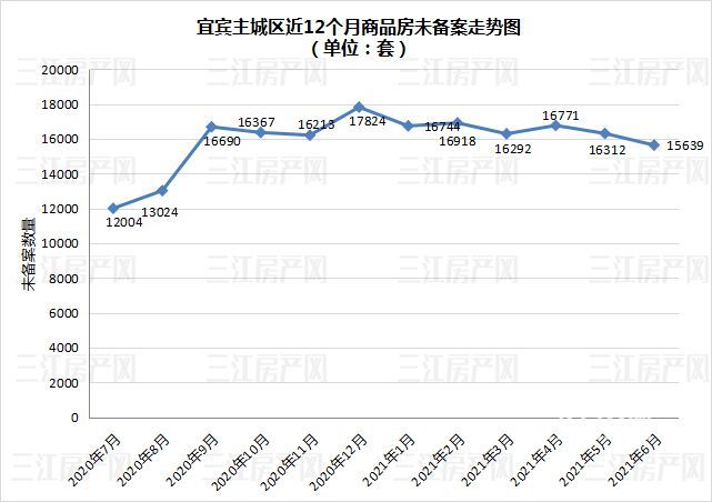楼市|价格4连涨！套数有回升！宜宾主城楼盘，6月成交备案变化多