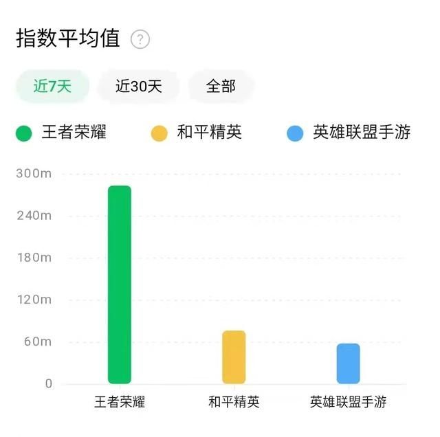 热度|LOL手游首日爆火后，热度指数断崖式下跌，王者的数据很戏剧化