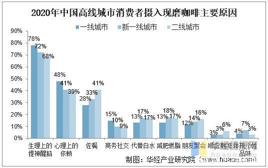 品牌|中国消费者有没有喝咖啡的习惯？2020年中国现磨咖啡市场分析