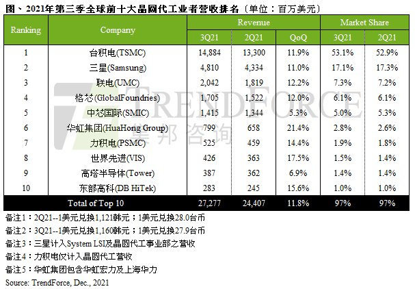 代工厂|第三季度全球晶圆代工厂营收排行：台积电、 三星、联电前三