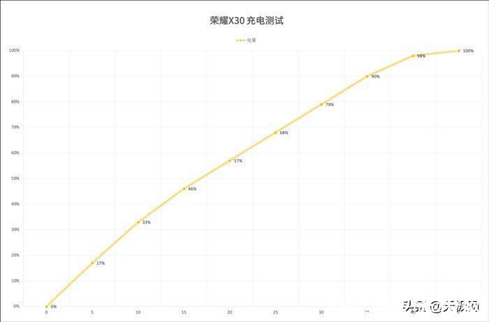 bilibili|5G高刷时代的续航当担：荣耀X30快充长续航体验