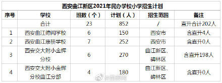 民办小学|2021年西安市曲江新区民办小学招生计划公布