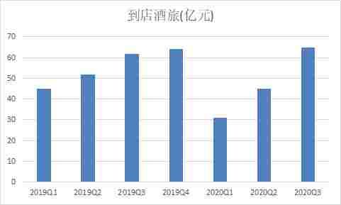 美团|Q3财报日先大跌7个点，美团到顶了吗？