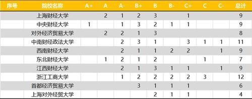 对外经济贸易大学|中国最强的10所“财经”大学，211占一半，另一半适合中等生报考