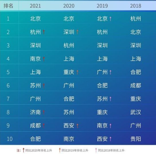 人工智能技术|济南人工智能产业规模超千亿！产业链内聚集300余家企业，发展水平全国第八