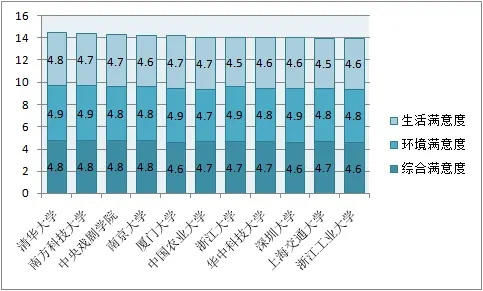 学生及家长|388万人投票！选出最受欢迎大学，排名前10的高校！第1名实至名归