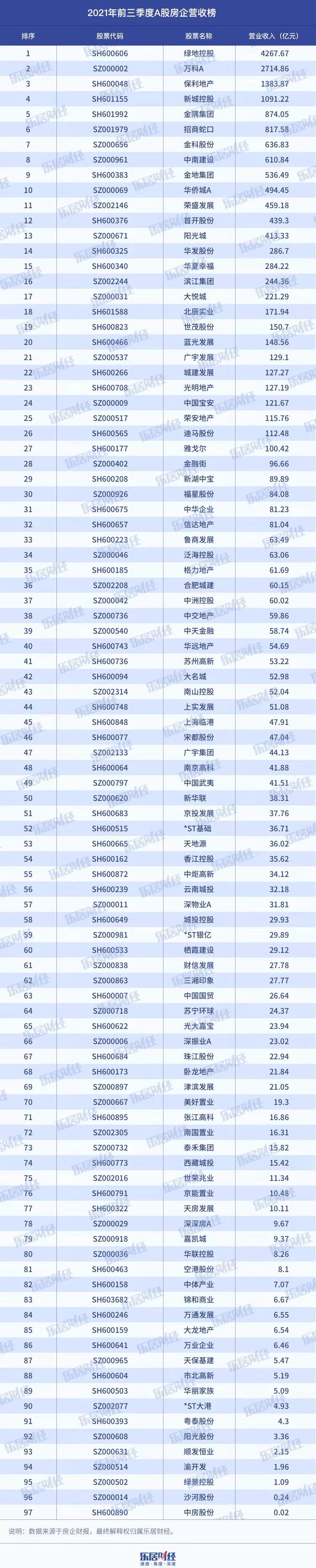 滨江集团|2021年前三季度A股房企营收榜:创收1.9万亿!