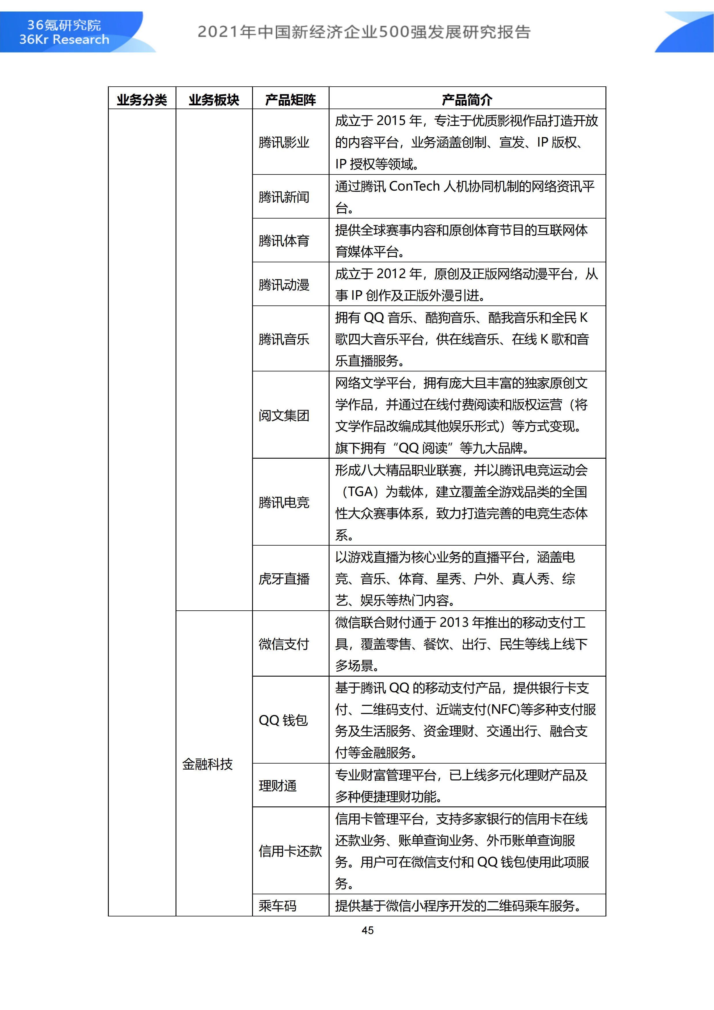 2021年中国新经济企业500强发展研究报告|36氪研究院 | 500强企业