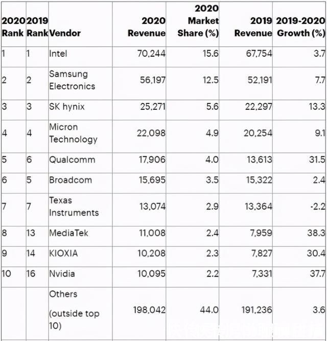 联发科|2020全球半导体厂商排名出炉!它重返前十!全员发十万奖金