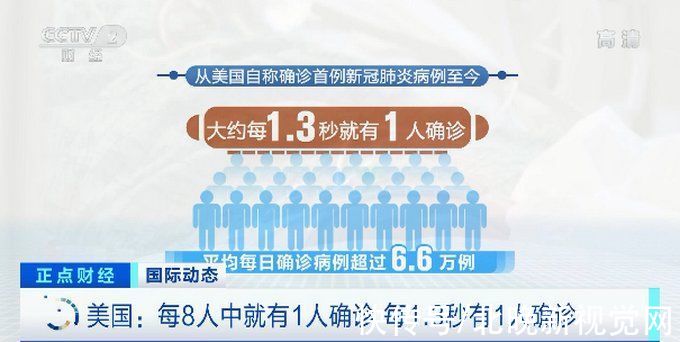 正点财经|号称“医疗资源最丰富”的美国,每1.3秒有1人确诊