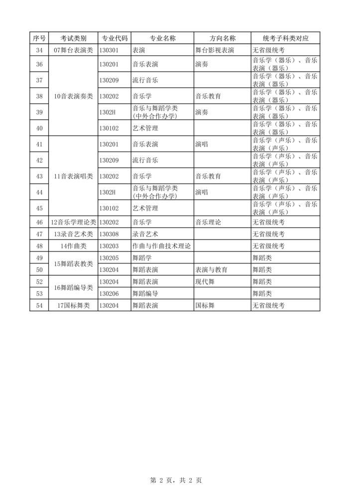 2021年本科艺术类招生专业与各省统考类别对应通知