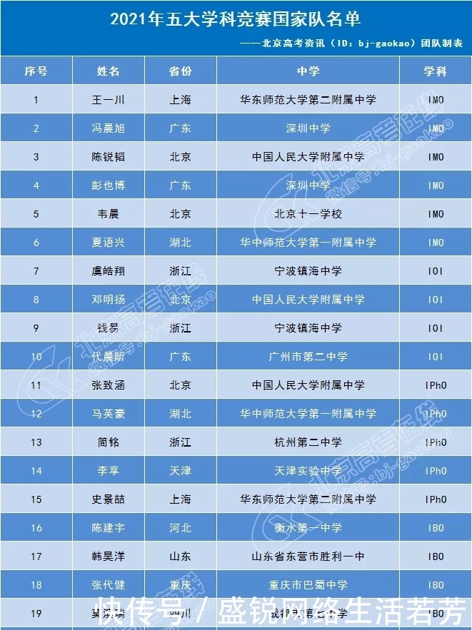 2021年五大学科竞赛国家队名单统计！附近五年奥赛数据大比拼