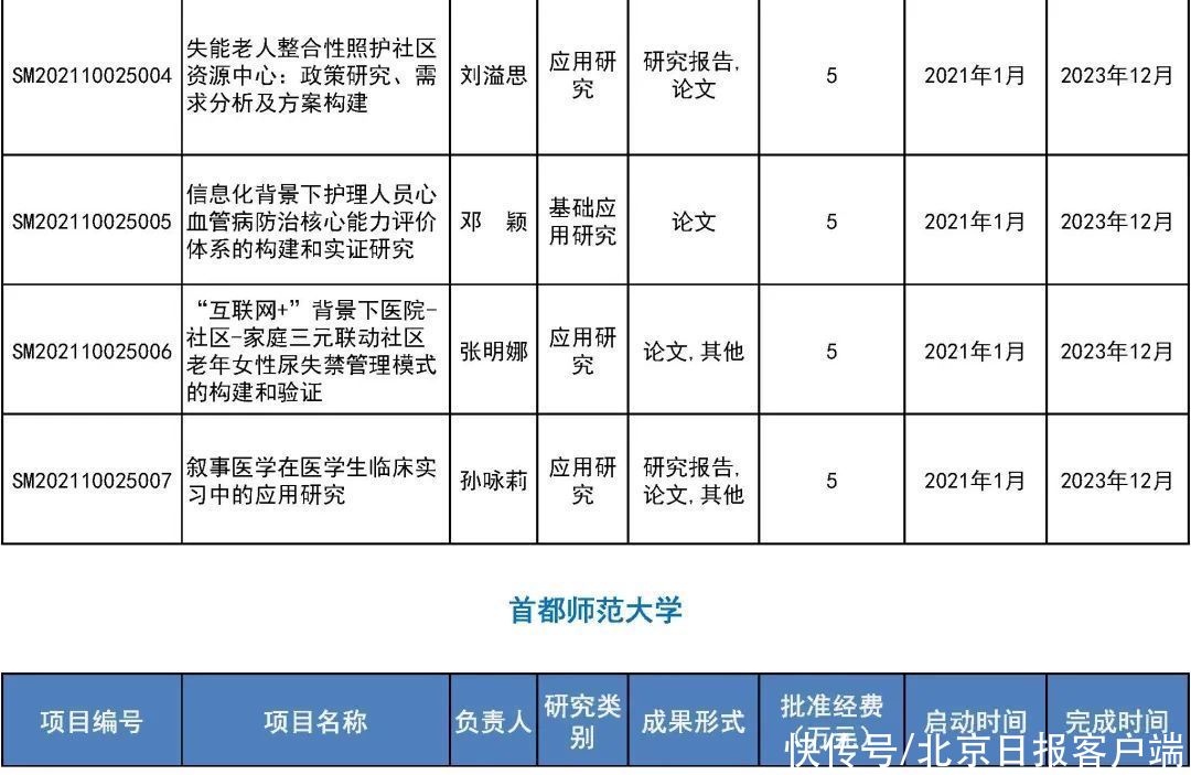 来看|31所市属高等学校443个项目受资助！快来看有你母校吗？