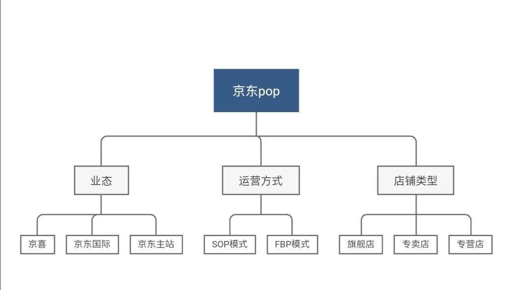 商家|猫店侠：入驻京东拼购店的费用，京东入驻你需要了解这些