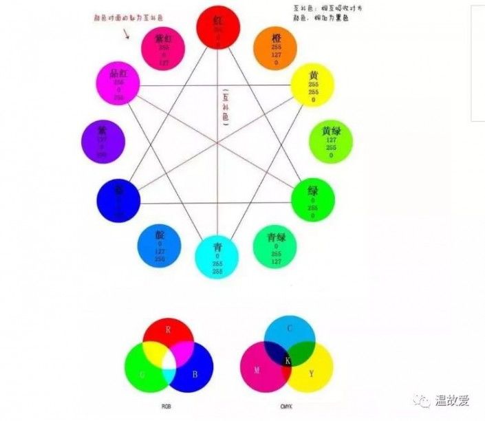 色环跟调色没关系 Cmyk与rgb不是互补色