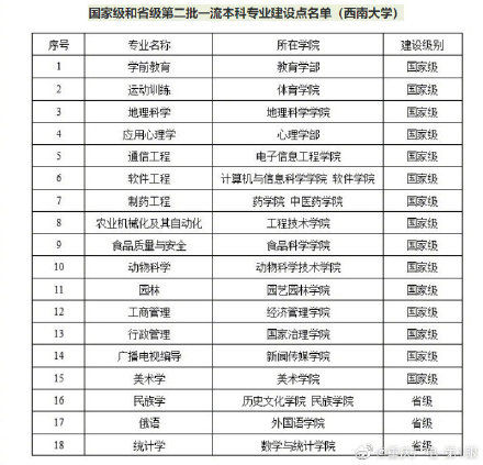 好消息！2020年西南大学18个专业入选一流本科专业建设点