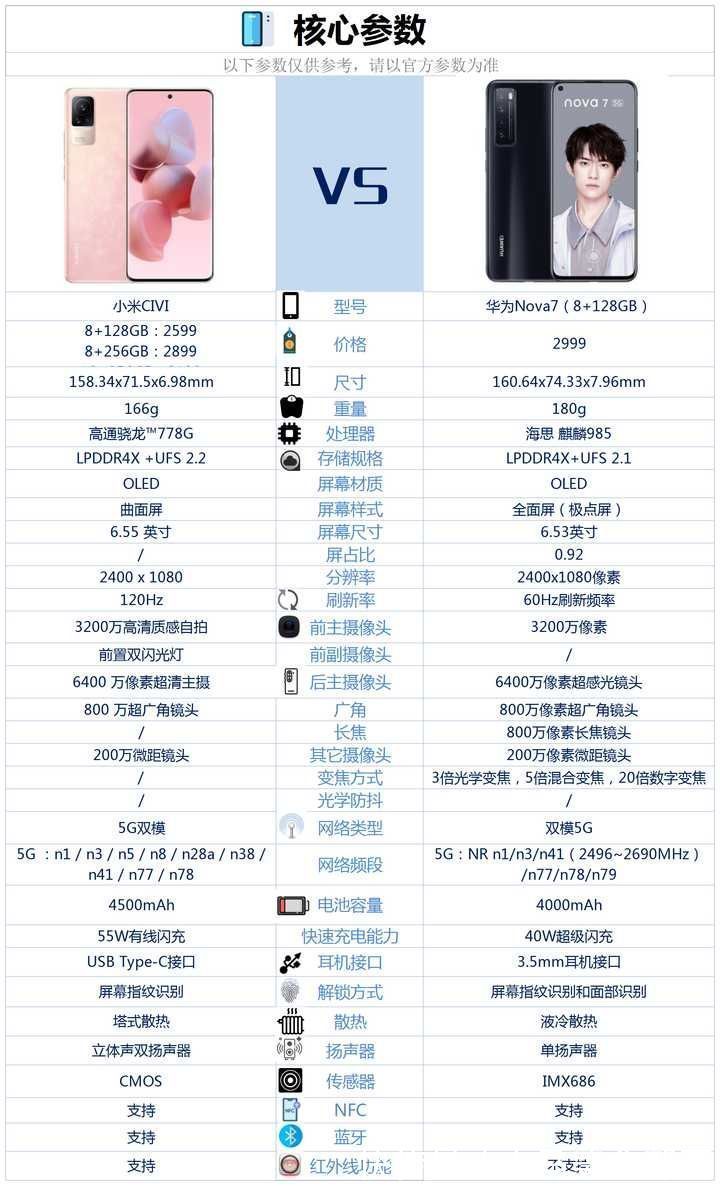 手机|小米civi和华为nova7相比较，该如何选？