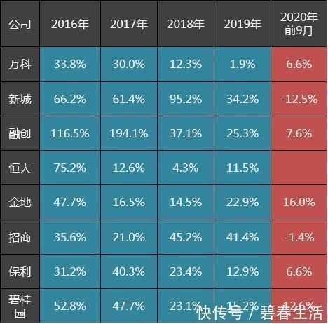 房企|万科、金地、保利、新城等七家头部房企前九月卖房面积、收入对比