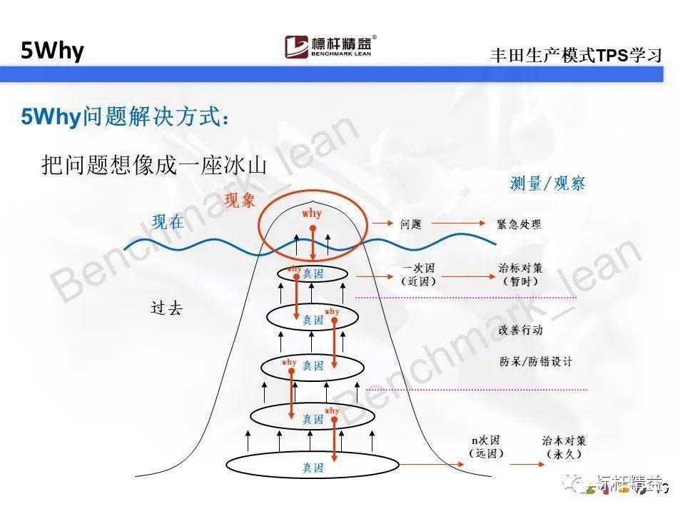 动平衡|你还在用5why吗？对不起，5why已经落伍了。【标杆精益】