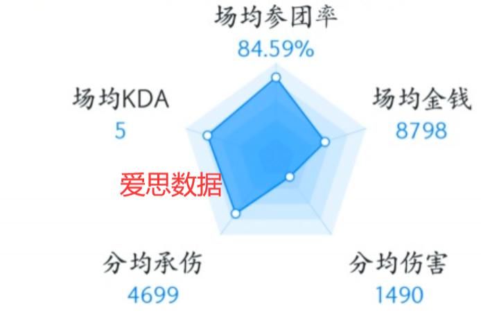 月光|还敢说最初比爱思强？AG双辅数据曝光，月光：不是一个等级的！