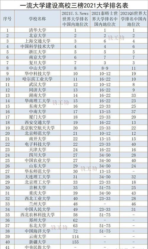 一流大学建设高校三榜2021大学排名出炉，顶级名校实力一目了然