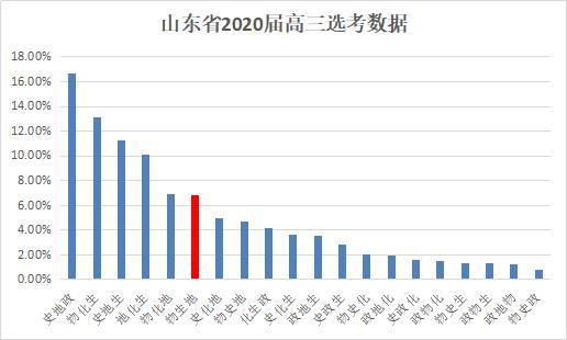 组合|物生地选科组合专业覆盖广，但中等考生不占优势？