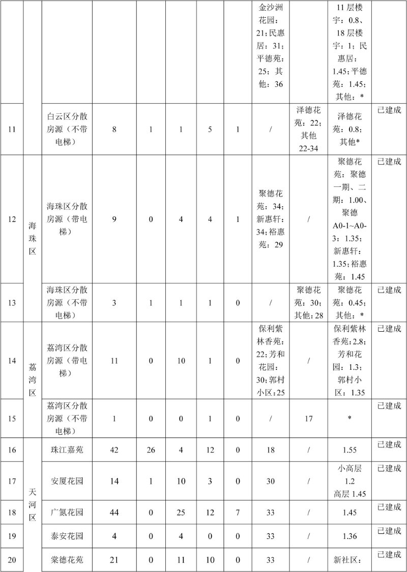 住房|广州推出4471套公租房，接受意向登记及网上看房