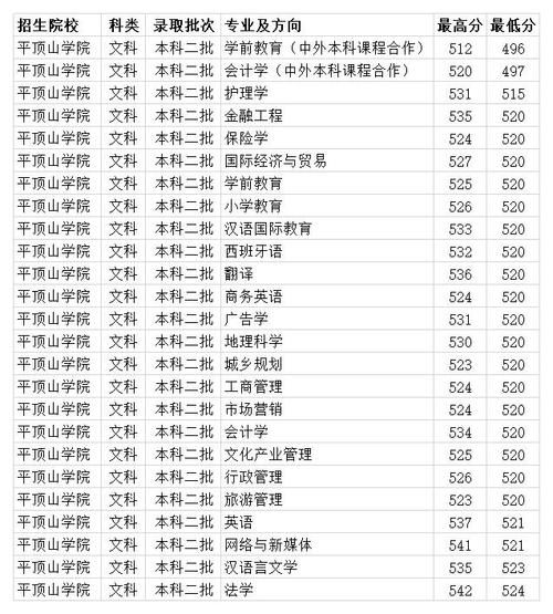 最低|平顶山学院2020年各专业录取分数线 本科最低468分