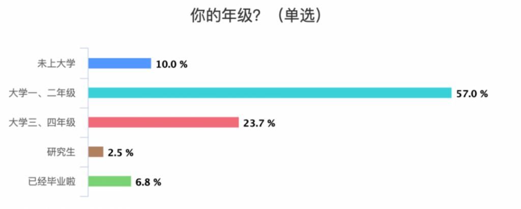 大学教室前排，是你的首选位置吗？