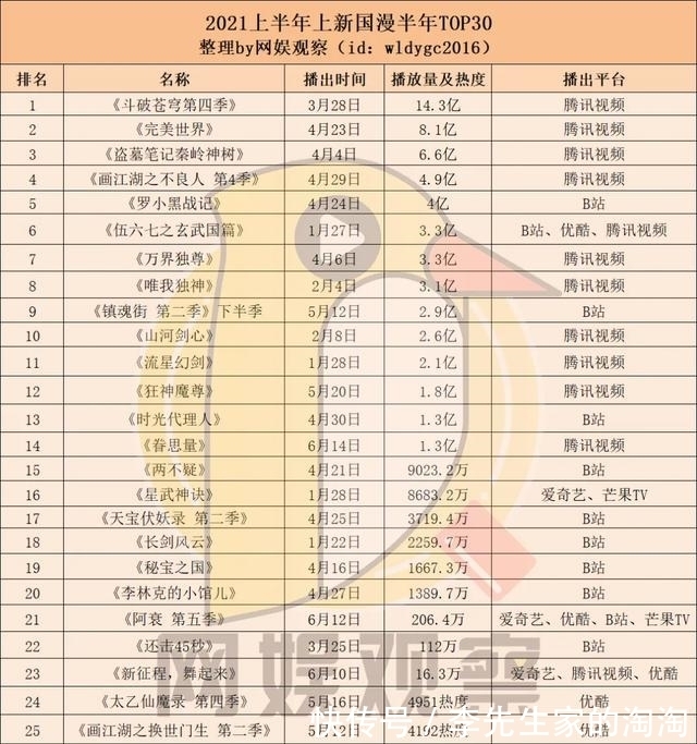 动画|2021年中动画报告：少儿动漫成新赛道，爱优腾奋起直追，B站在C位