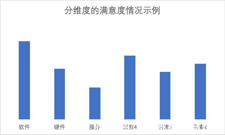 评估|如何做好产品的满意度评估？