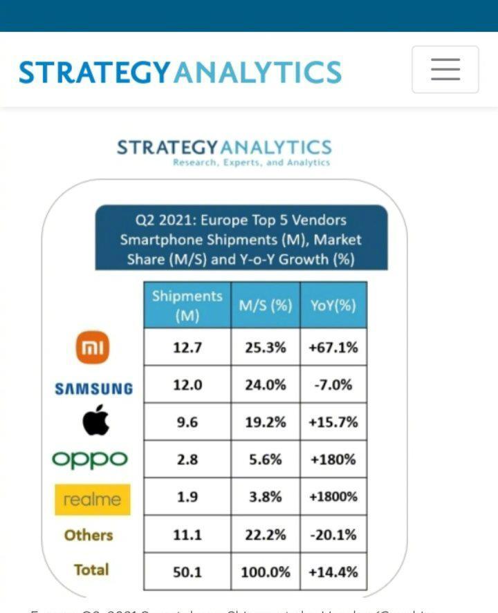 三星|2021年Q2小米手机在欧洲首次登顶，这说明了什么呢