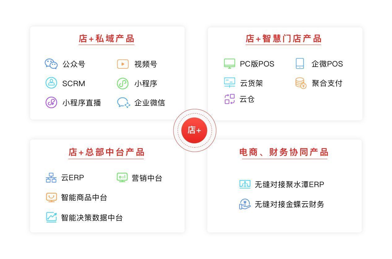 门店|36氪首发｜聚焦零售一体化SaaS，「店+」获数千万元A+轮融资