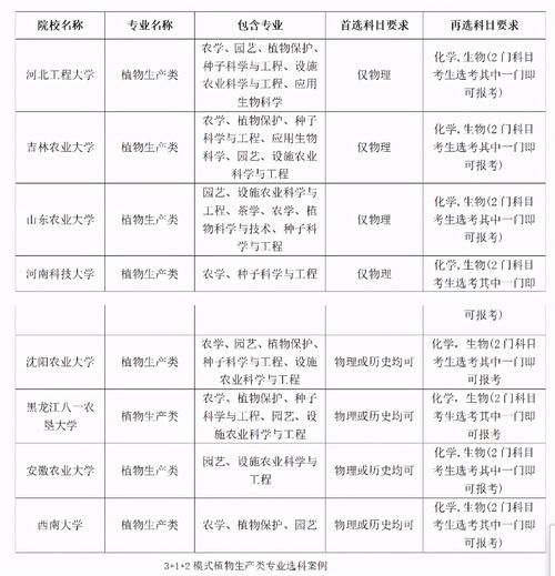 植物生产类专业简介，及其新高考选科方案介绍