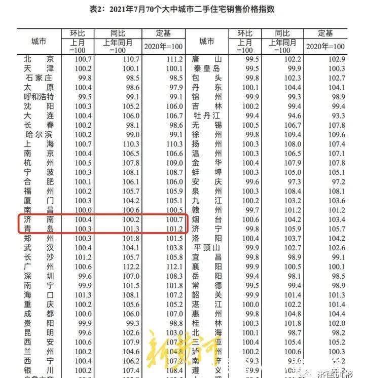 新房|双涨！济南新房、二手房最新价格指数出炉
