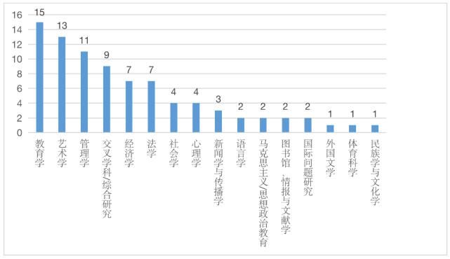 从教育部人文社会科学10年项目看各高校社科实力