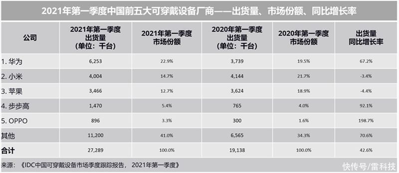 智能眼镜|可穿戴设备市场复燃，但智能手表/手环不是最终答案？