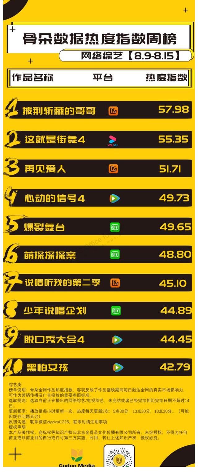 披荆斩棘的哥哥|网综周榜丨《披荆斩棘的哥哥》《街舞4》网友期待终开播,播出即登榜单前两位