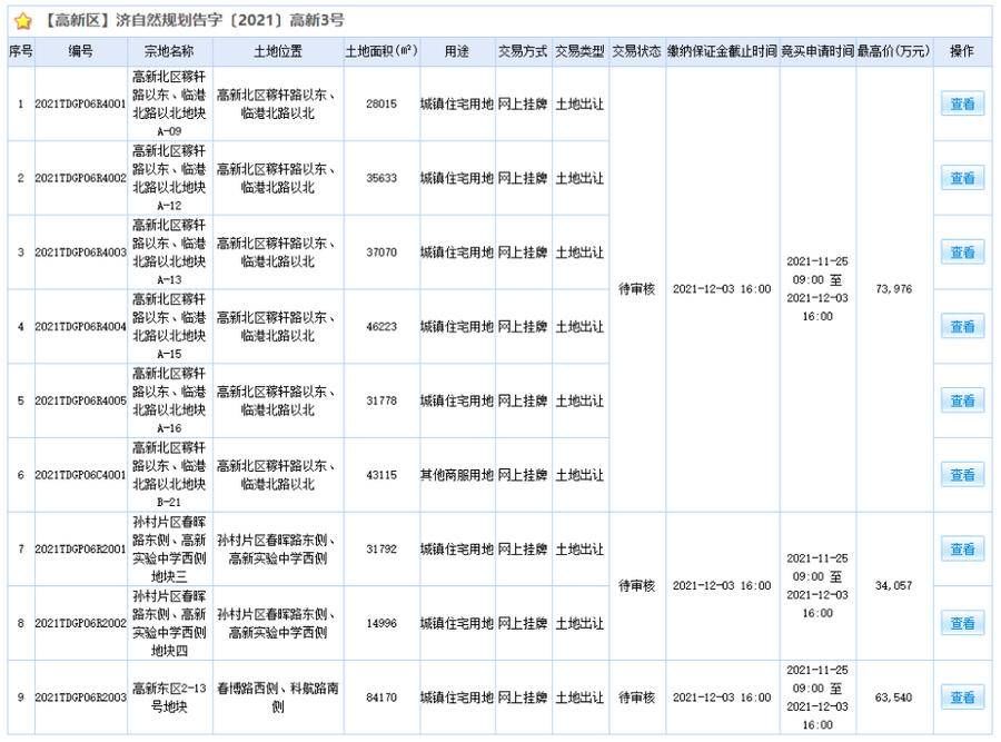 供地|济南“两集中”供地第一批次土拍出炉，高新9宗地全部底价成交