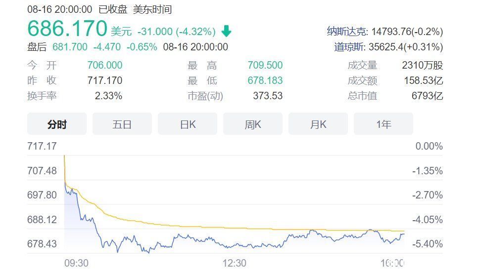 市值|特斯拉突遭暴击，近2000亿市值蒸发！美国政府正式调查特斯拉自动驾驶，质疑其安全性