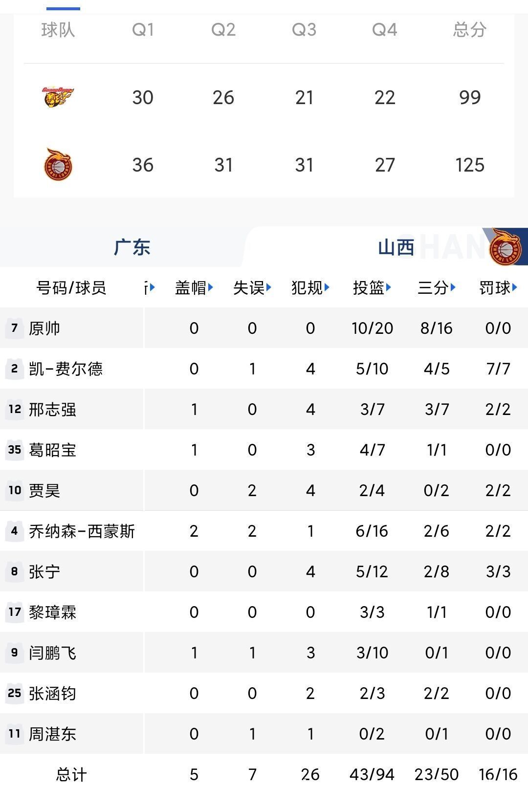 助攻|积分榜第7,广东男篮怎么了?还能进季后赛吗?原帅送杜锋两连败